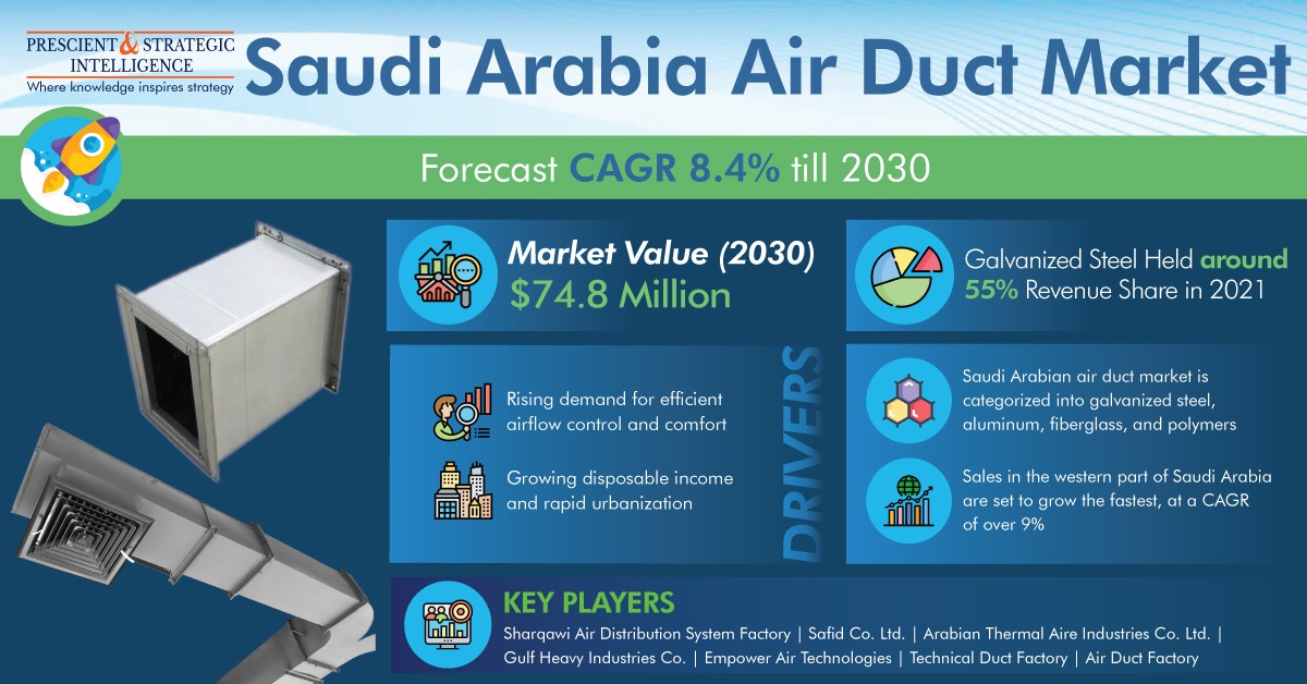 "Types of air conditioner ducts in Saudi Arabia."
